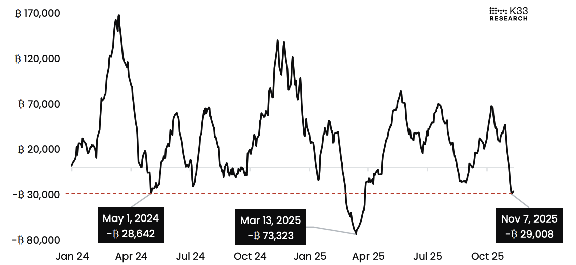 Rolling 30-day net BTC ETP flow. Image: K33.