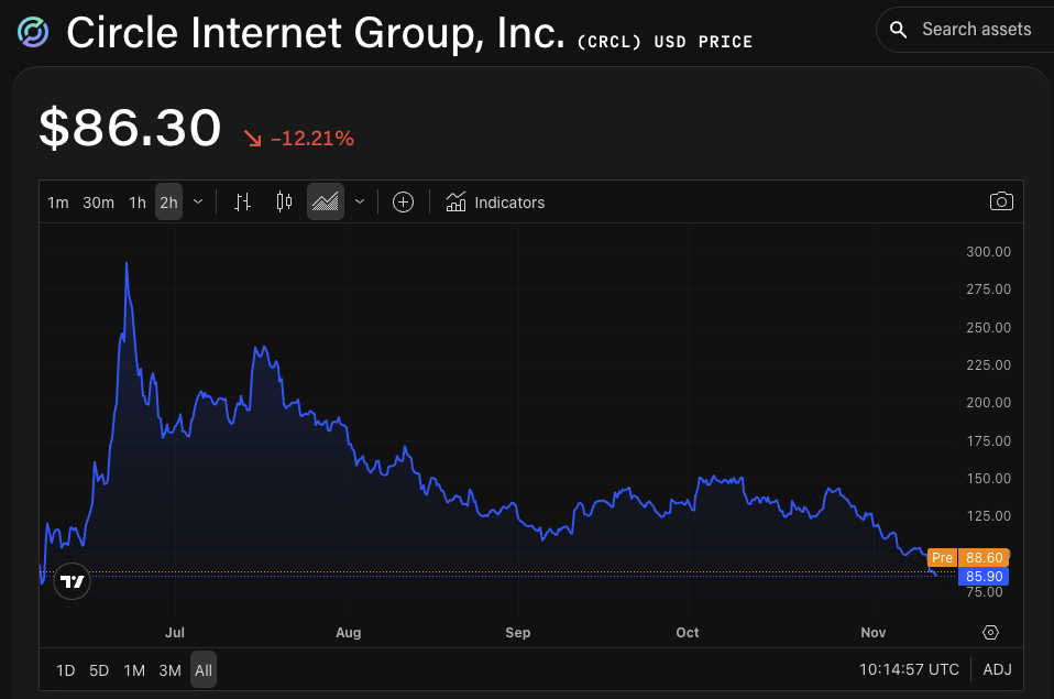 CRCL/USD price chart. Image: The Block/TradingView.