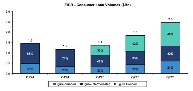 FIGR - Consumer Loan Volumes ($Bn). Image: Bernstein.