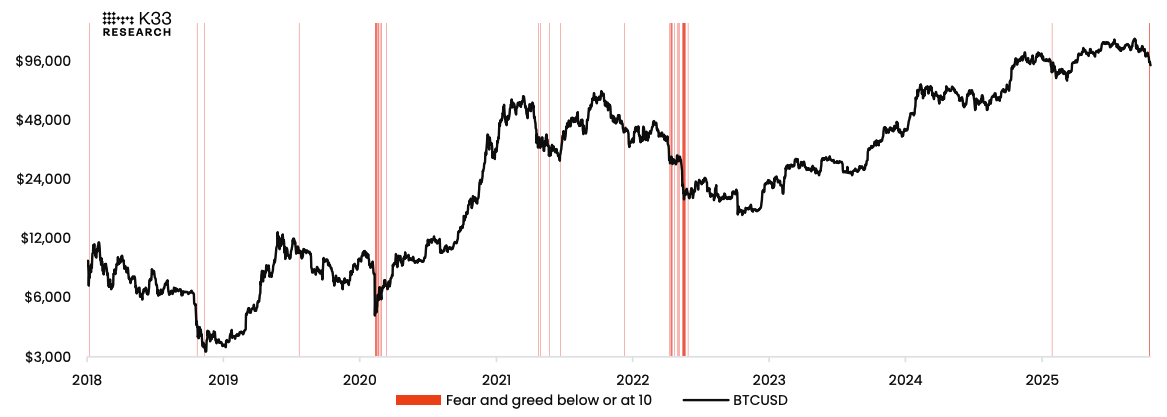 BTC vs. Fear and Greed below 10. Image: K33.