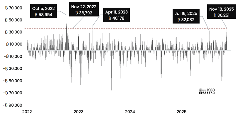 Open Interest 7-day change, BTC Perps. Image: K33.