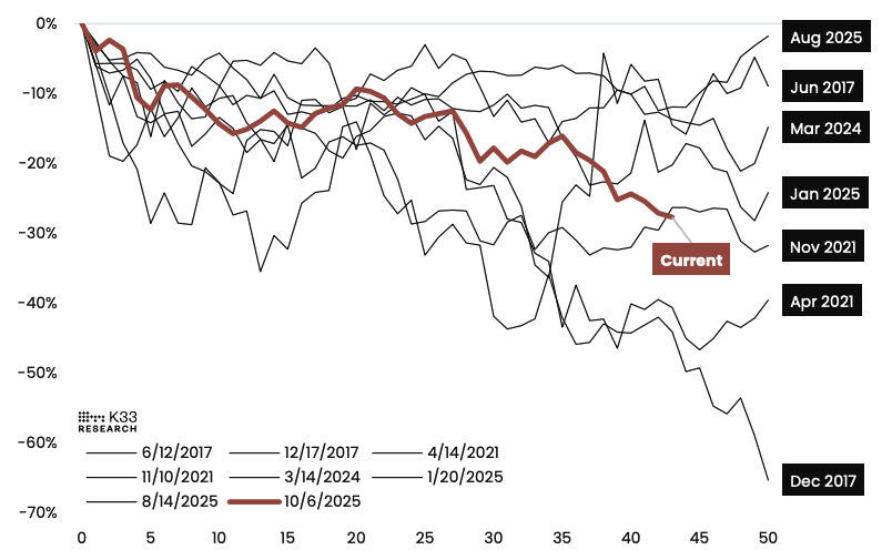 First 50 days of all +50-day drawdowns in BTC since March 2017. Image: K33.