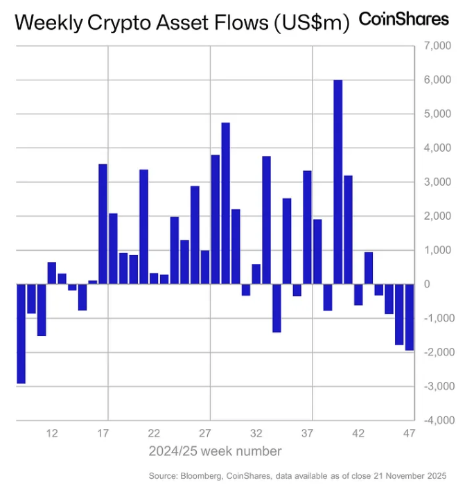 Weekly crypto asset flows. Image: CoinShares.