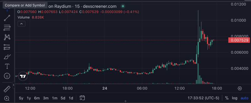 Irreverent memecoin inspired by World Liberty founder rallies 130% after Trump-connected crypto project’s endorsement 1 Screenshot 2025 11 24 at 5.33.52%E2%80%AFPM