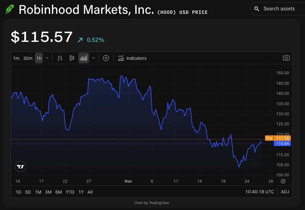 HOOD/USD price chart. Image: The Block/TradingView.