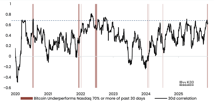 BTC 30-day correlation to Nasdaq and periods of sustained underperformance. Image: K33.