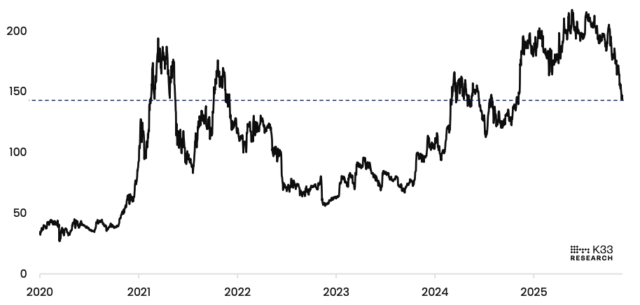 BTC/Nasdaq. Image: K33.