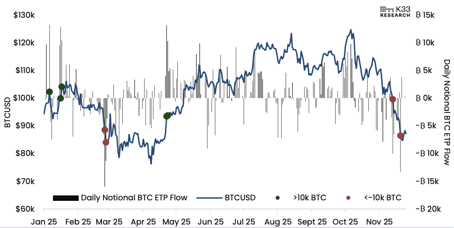 BTCUSD vs. BTC ETP Daily Flows. Image: K33.