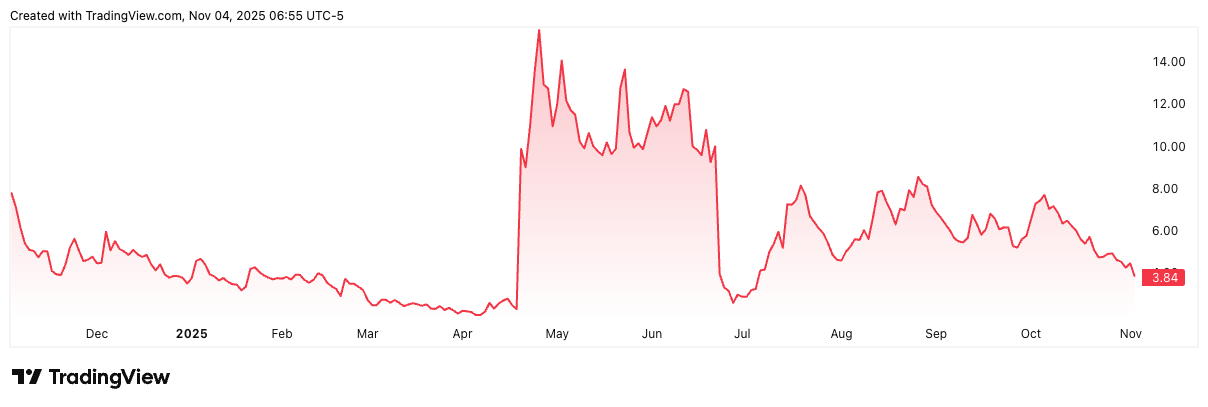 UPXI/USD price chart. Image: TradingView.
