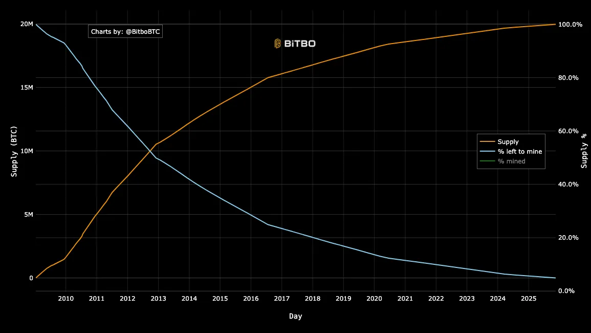 Bitcoin circulating supply. Image: Bitbo.