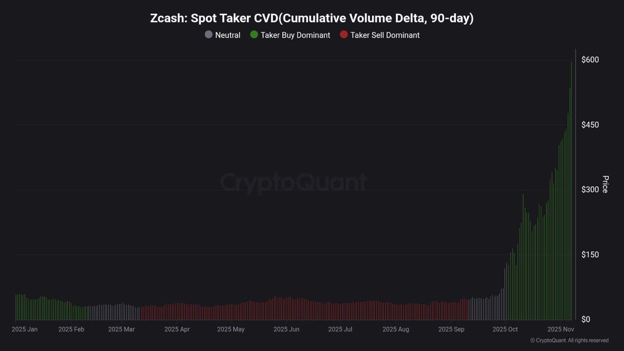 Zcash spot taker CVD. Image: CryptoQuant.