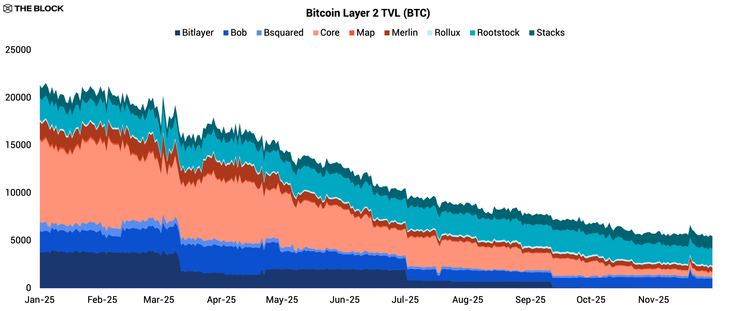 2026 Layer 2 Outlook | The Block