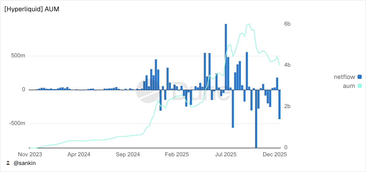 Weekly Hyperliquid outflows top $430M as Lighter and Aster tighten perp DEX  competition: Dune | The Block