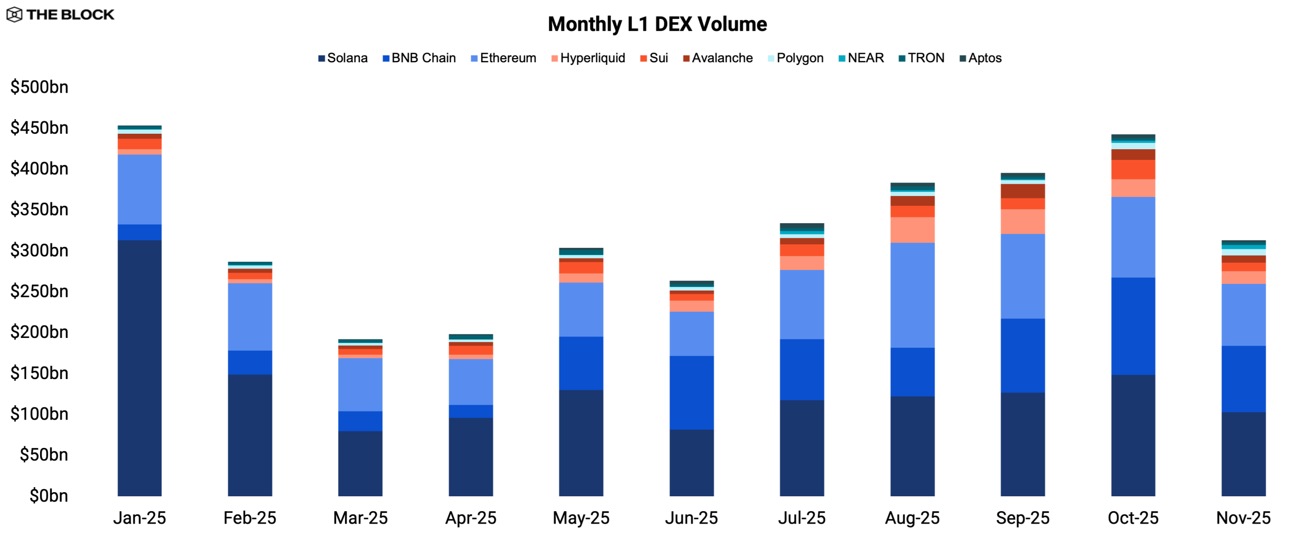 Monthly L1 DEX Volume