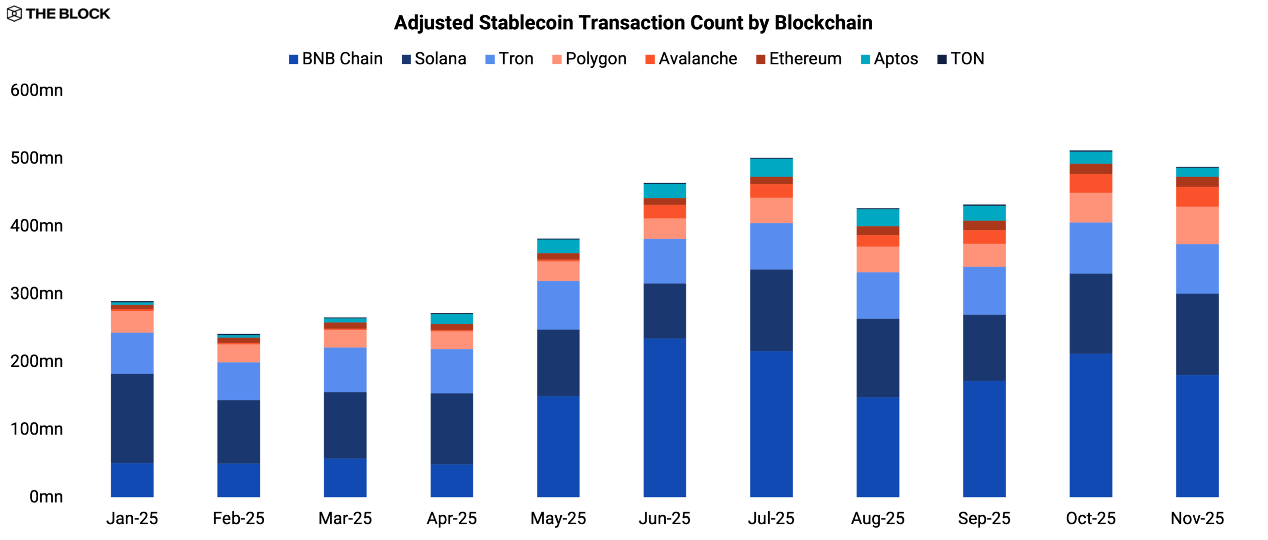 Adjusted Stablecoin Transaction Count by Blockchain