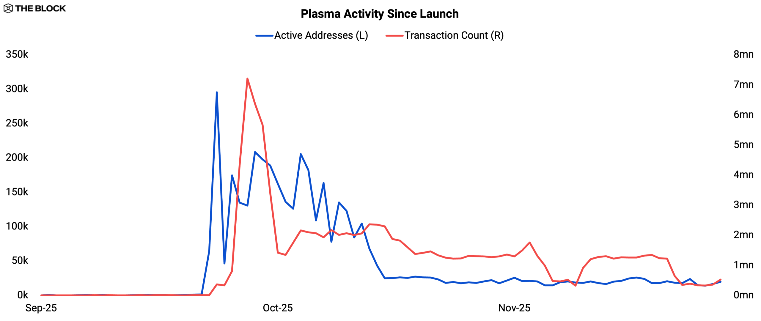 Plasma Activity Since Launch