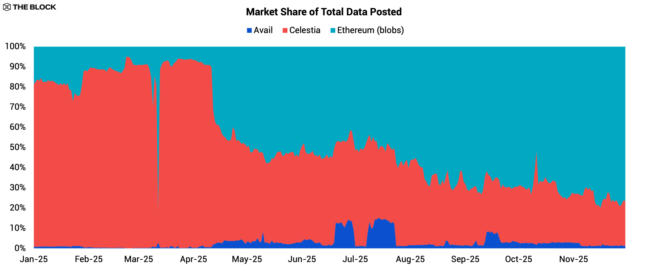 2026 Layer 2 Outlook 6 DA Market Share scaled