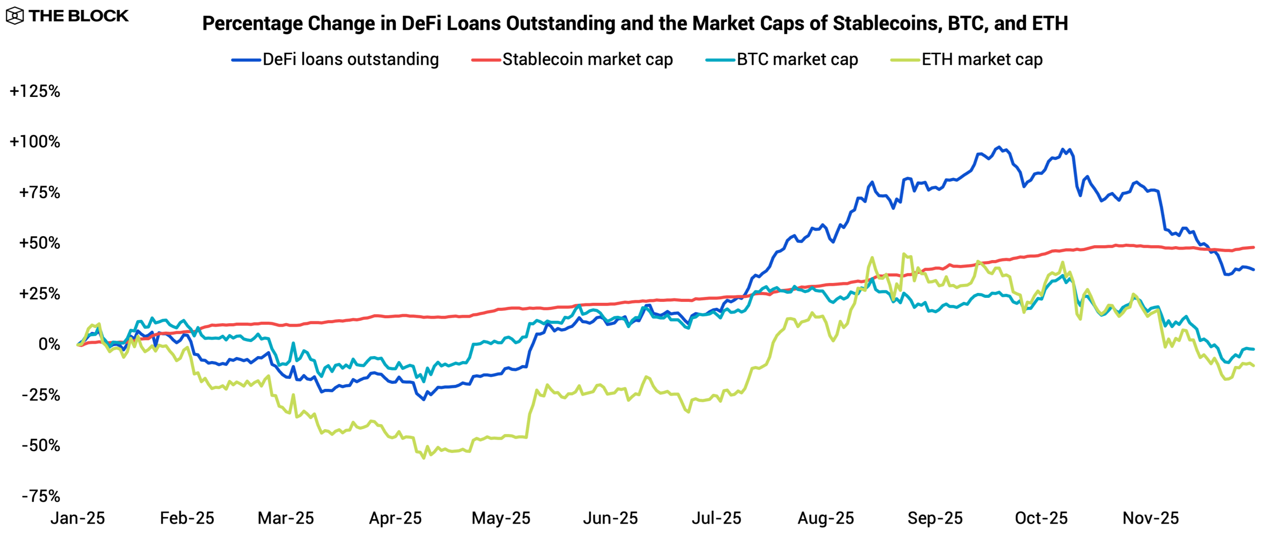 2026 DeFi Outlook 1 DeFi Loan Outstanding to MCap Stable 1 scaled