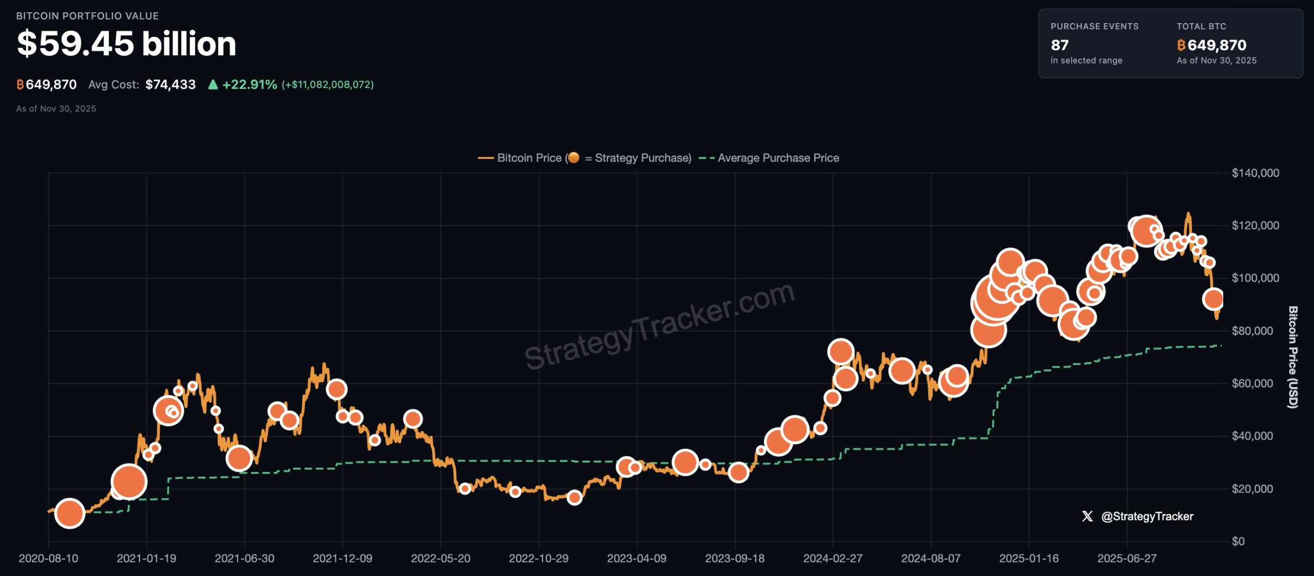 Strategy's bitcoin acquisitions. Image: Strategy.