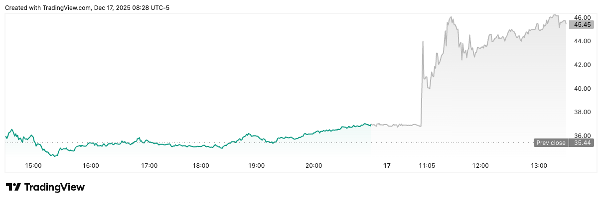 HUT/USD price chart. Image: TradingView.