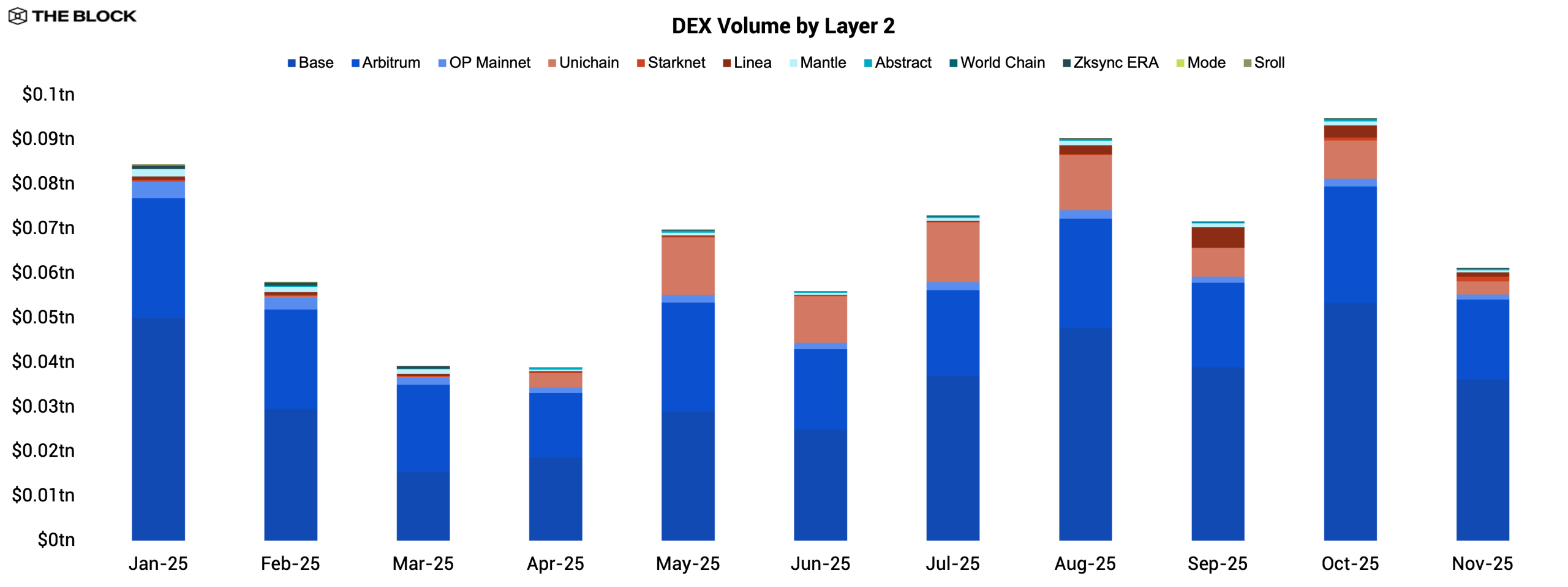 2026 Layer 2 Outlook 3 L2 DEX Vol scaled