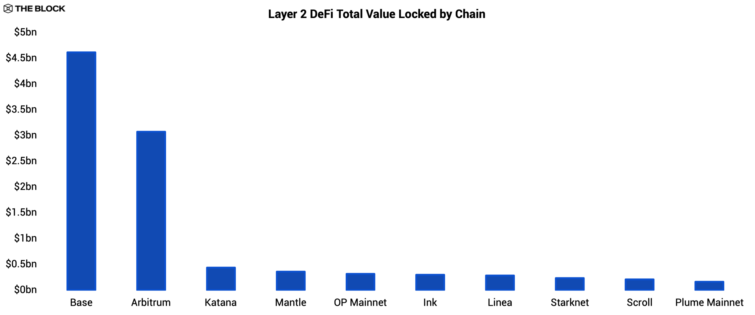 2026 Layer 2 Outlook | The Block