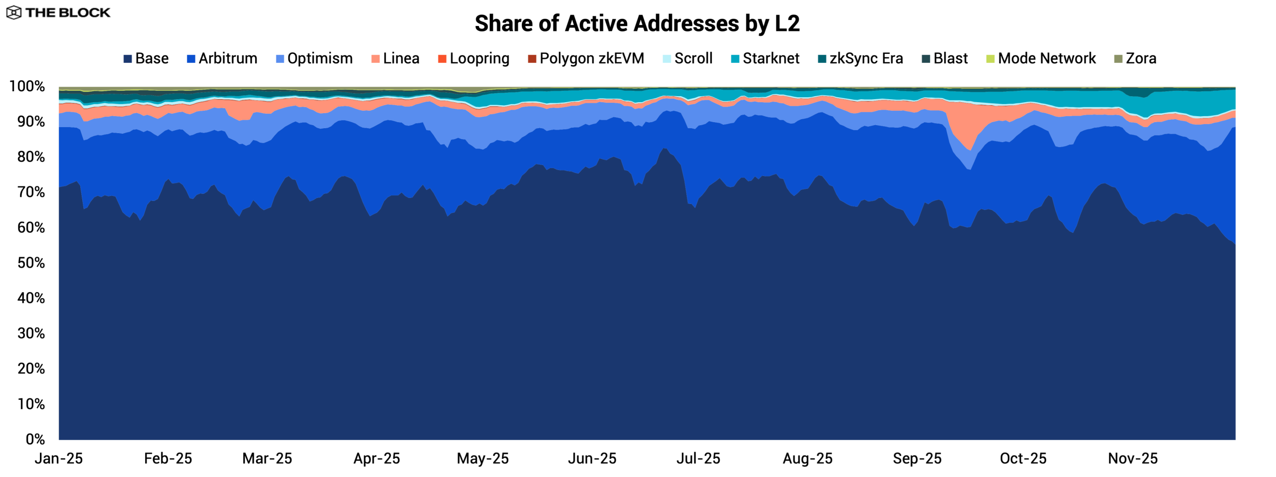 2026 Layer 2 Outlook 5 L2 Share Active Add scaled
