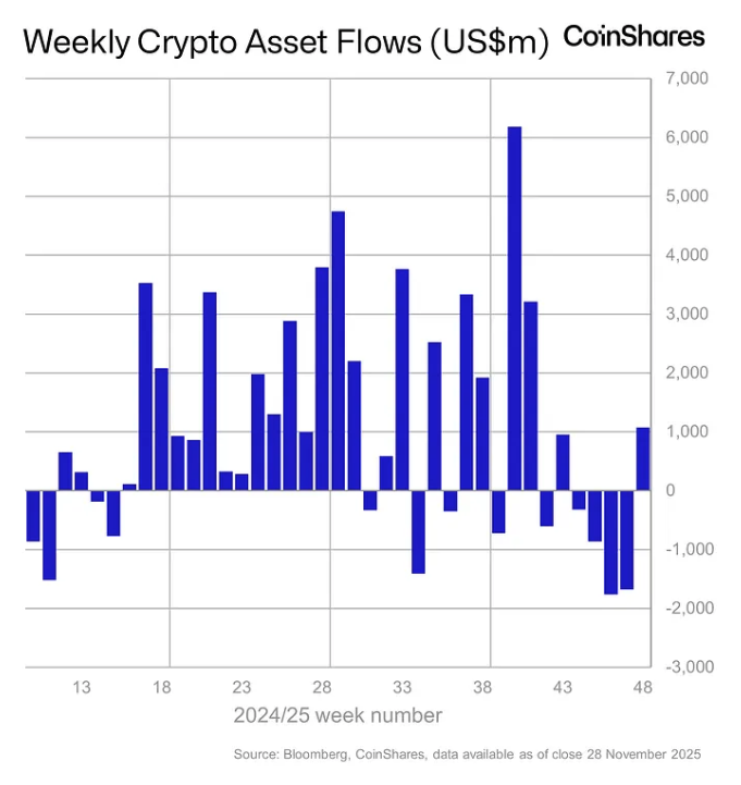 Weekly crypto asset flows. Image: CoinShares.