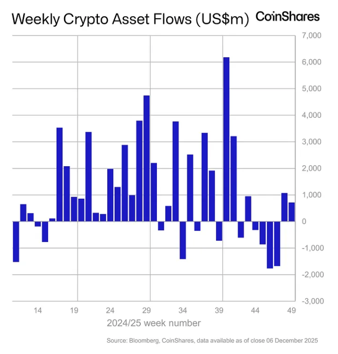 Weekly crypto asset flows. Image: CoinShares.