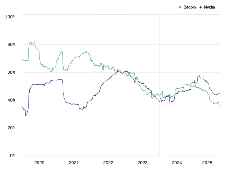 Bitcoin vs. Nvidia 1-year rolling annualized volatility. Image: Bitwise.