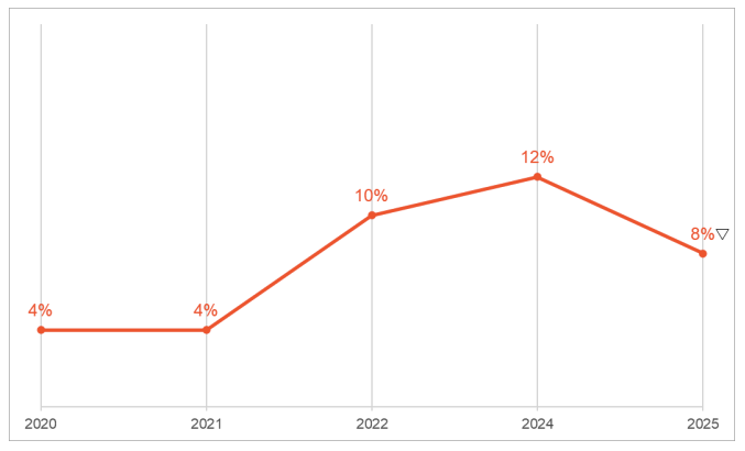 UK crypto ownership. Image: FCA.