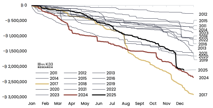 Total amount of BTC aged 2 years or more revived per year. Image: K33.