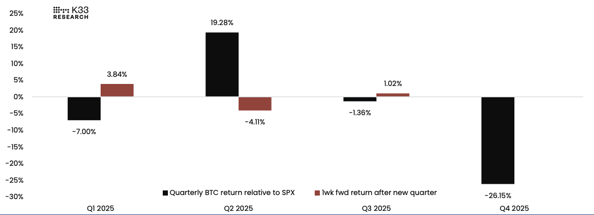Early new quarter reaction in BTC tends to move in the opposite direction of the past quarter. Image: K33.