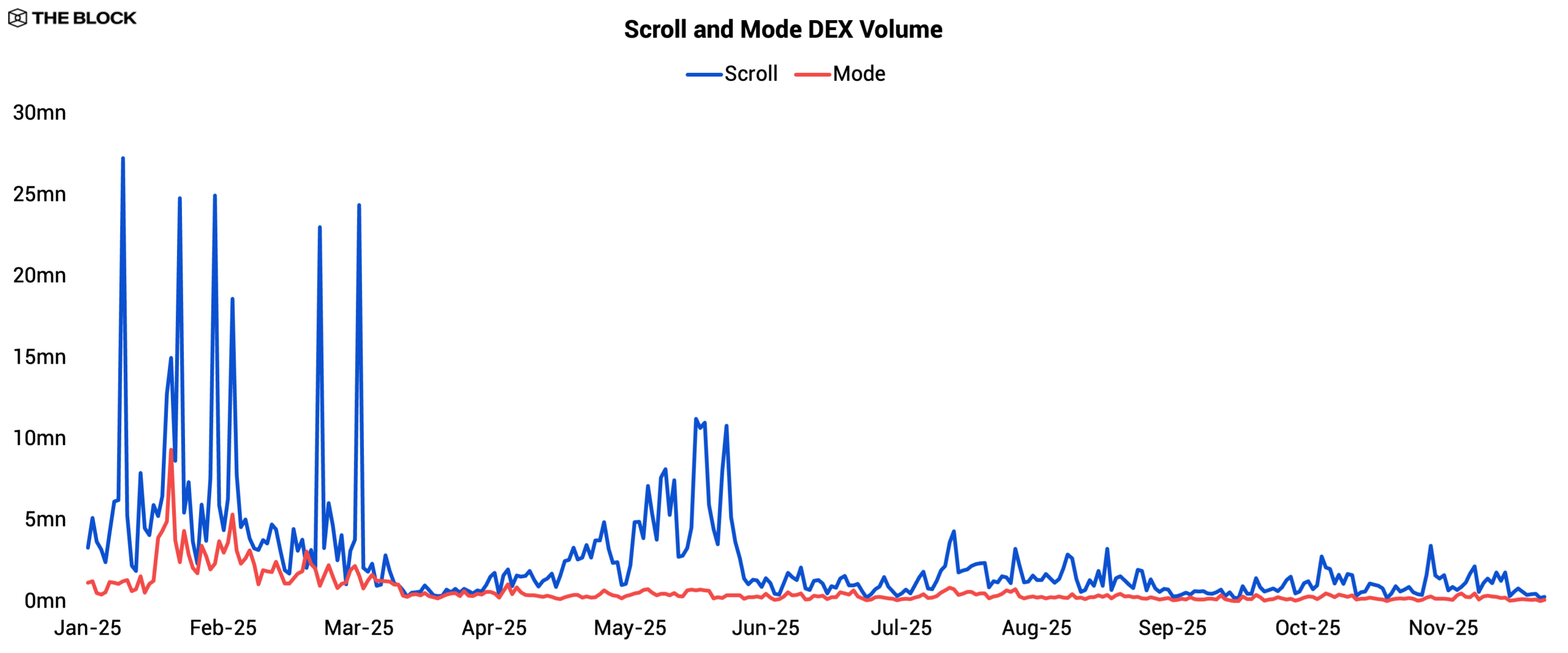 2026 Layer 2 Outlook 4 Scroll Mode DEX Vol scaled