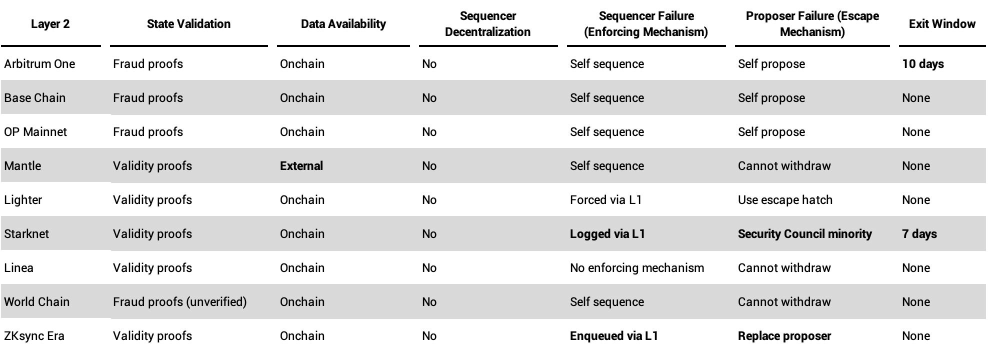 2026 Layer 2 Outlook 7 Security Table