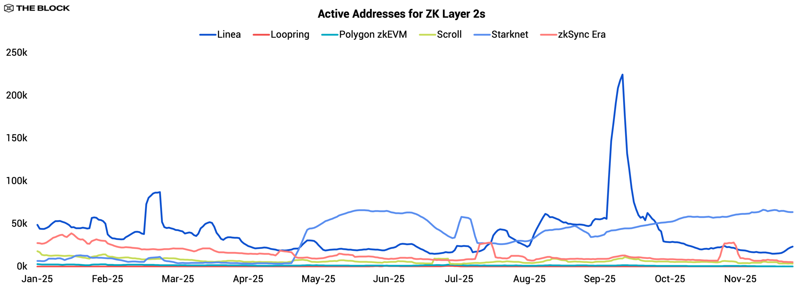 2026 Layer 2 Outlook 10 ZK L2 Add scaled