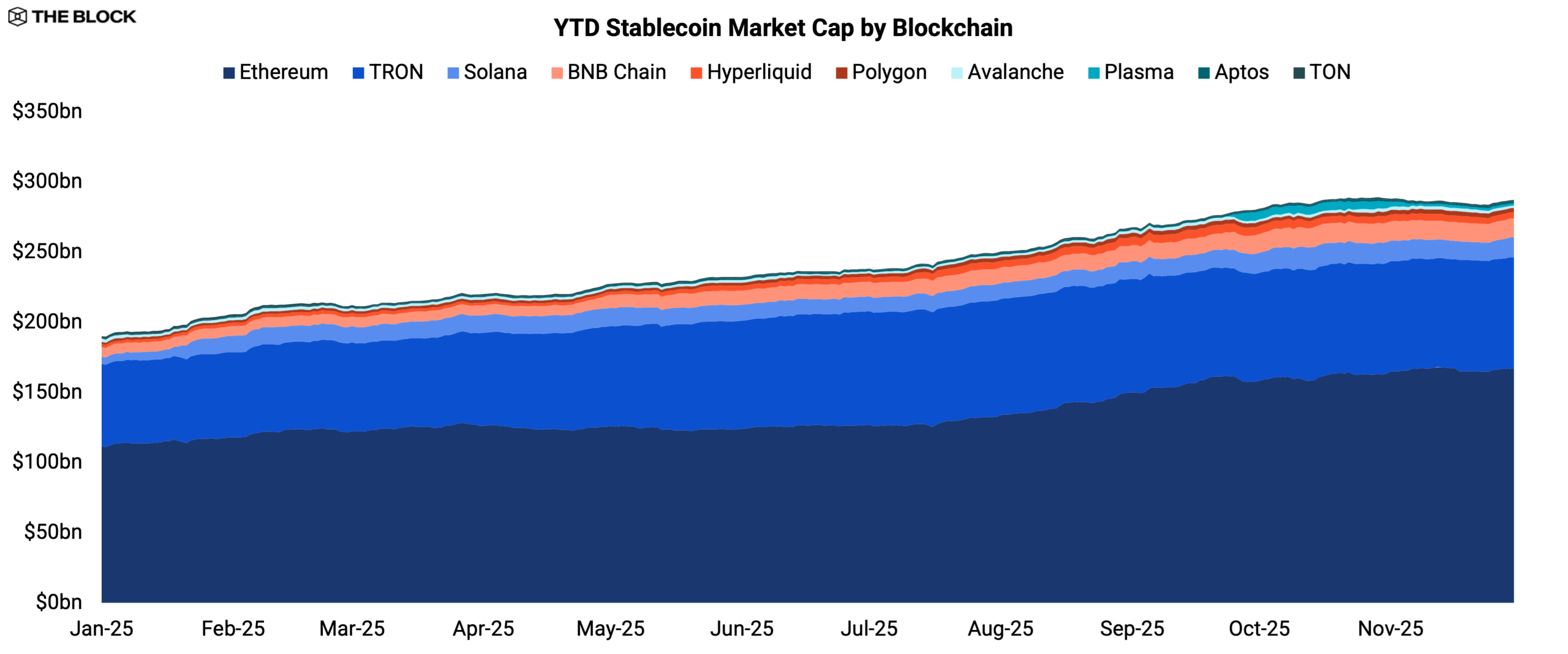 YTD Stablecoin Market Cap by Blockchain