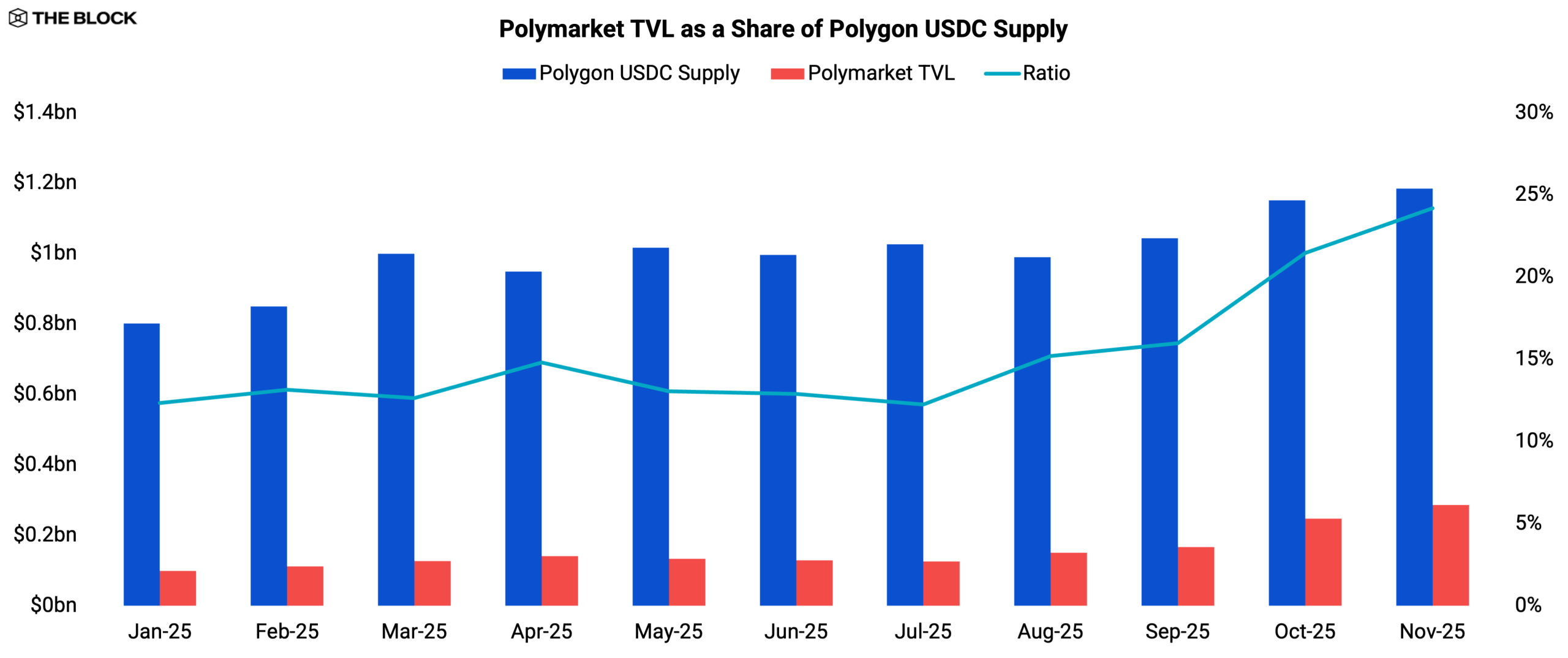 Polymarket TVL as a Share of Polygon USDC Supply