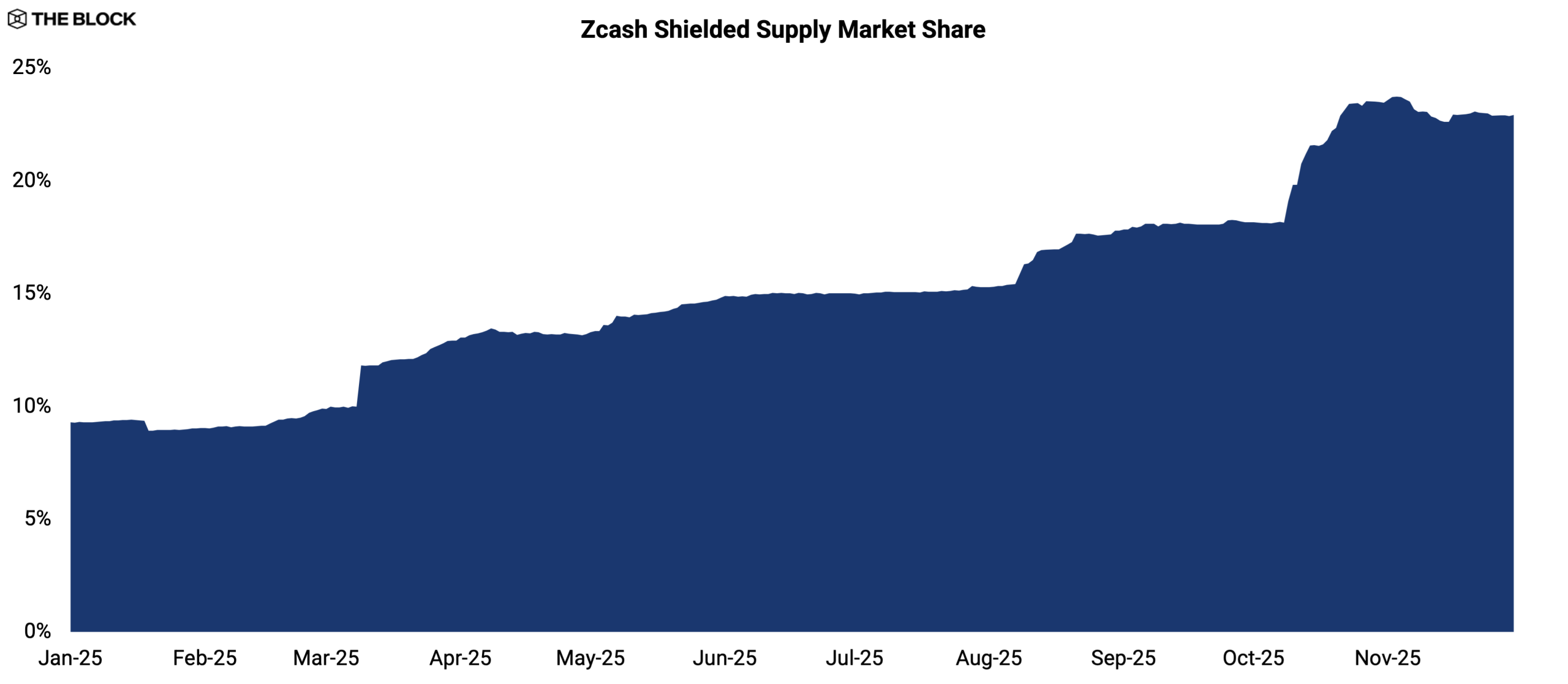Zcash Shielded Supply Market Share