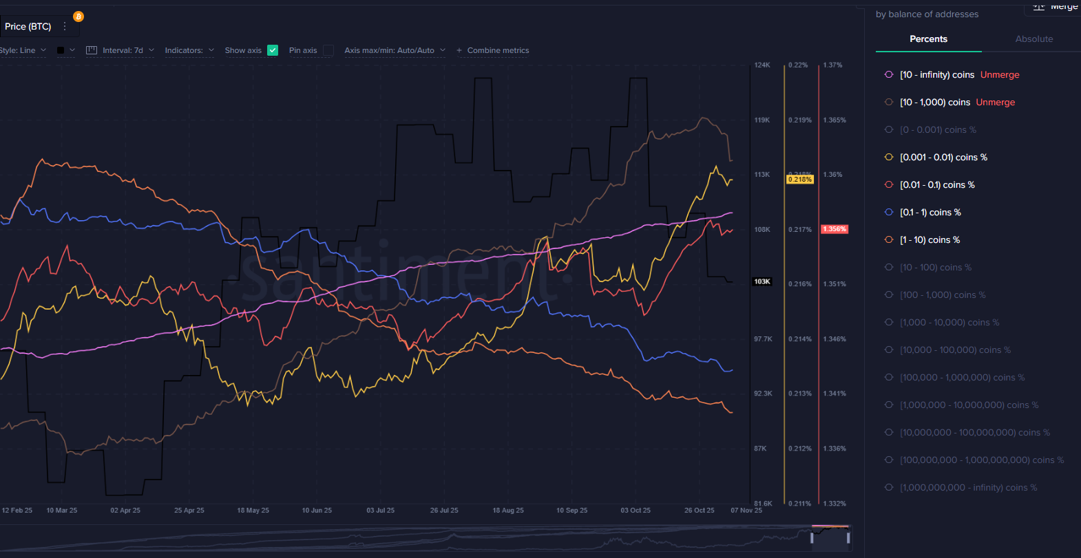 chart illustrating that btc whale accumulation is slowing