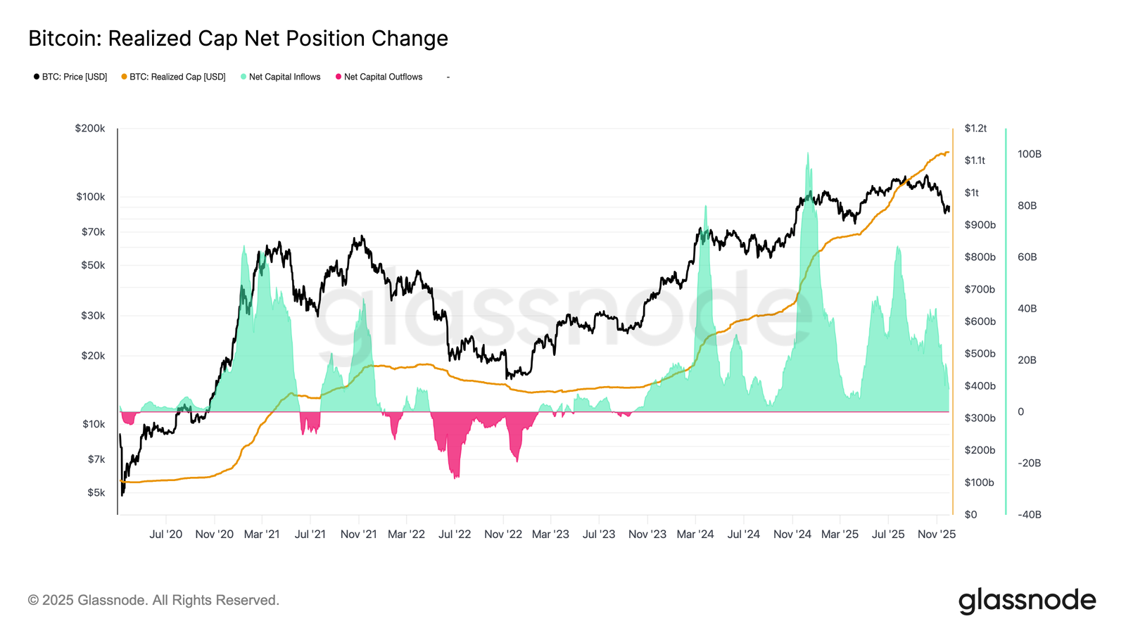 Bitcoin Realized Cap Net Position change