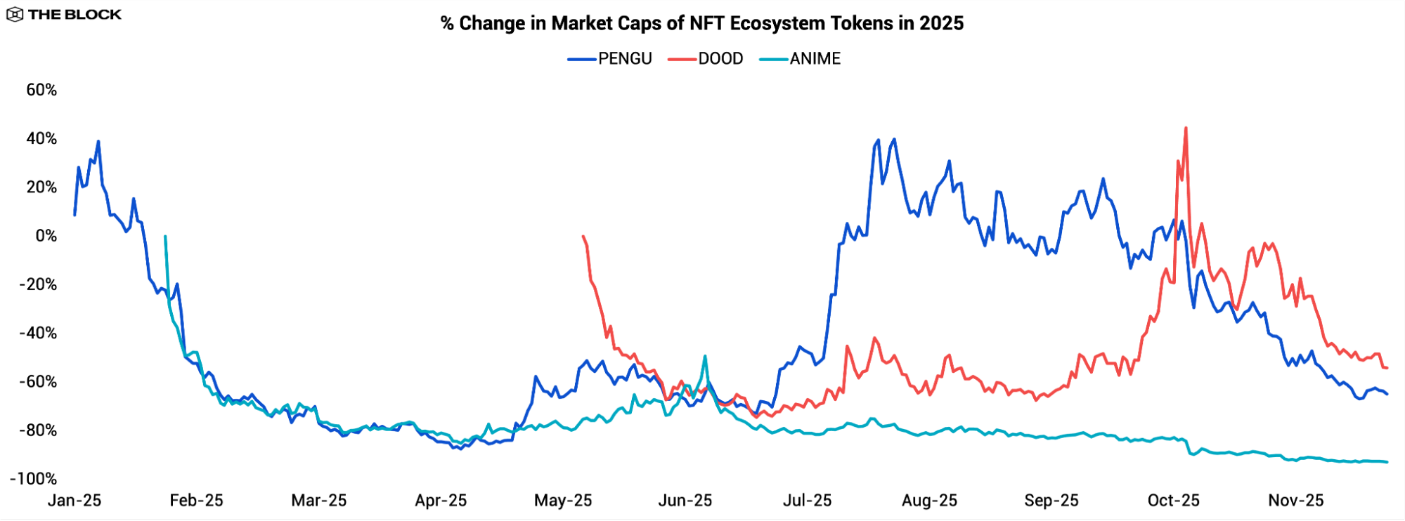 2026 NFTs & Gaming Outlook | The Block