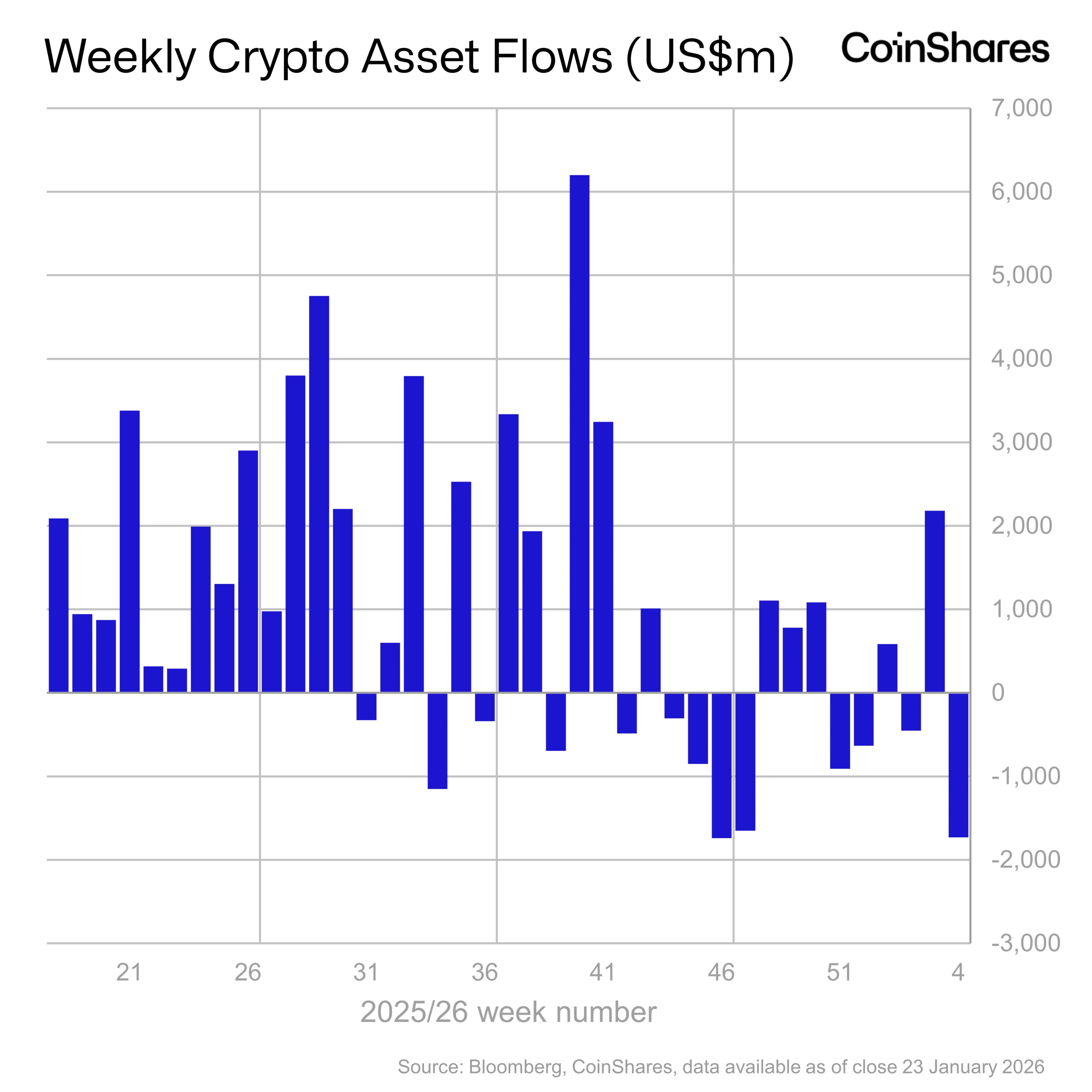 Global crypto ETPs log $1.7 billion in weekly outflows as bearish macro sentiment spurs largest withdrawal since November: CoinShares 1 1 eczwQlApne2KUACd73 Yg scaled