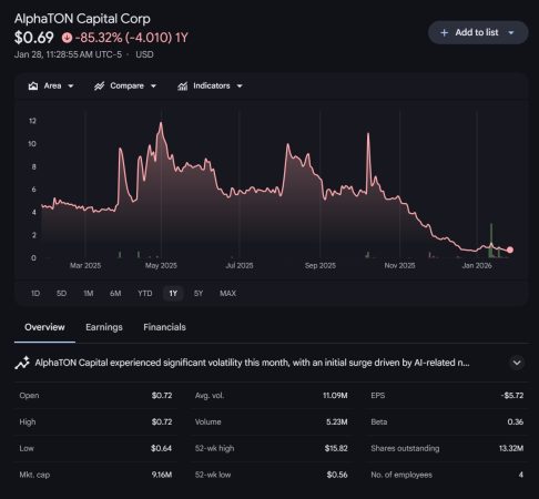 AlphaTON says Telegram’s Cocoon AI is now generating revenue as GPU ...