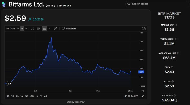 Bitfarms exits LatAm with $30 million Paraguay site sale amid North ...