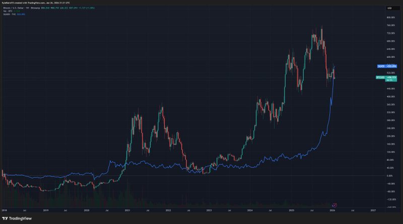 Silver overtakes bitcoin’s post-2017 gains as price blows past $115 1 BTC Silver