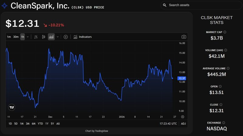 CLSK Price