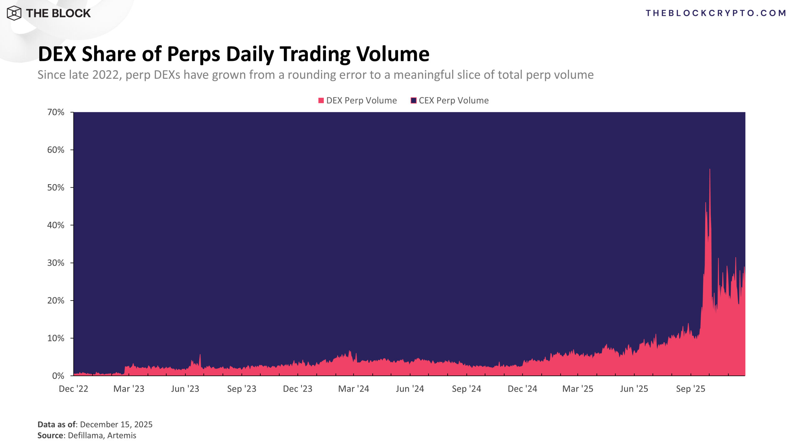 DEX share of daily perps trading volume scaled