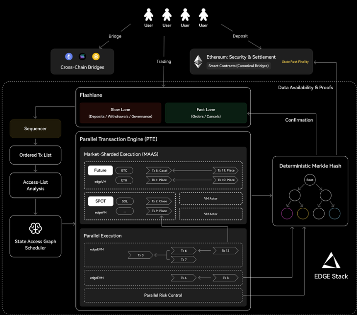 EDGE Stack Architecture
