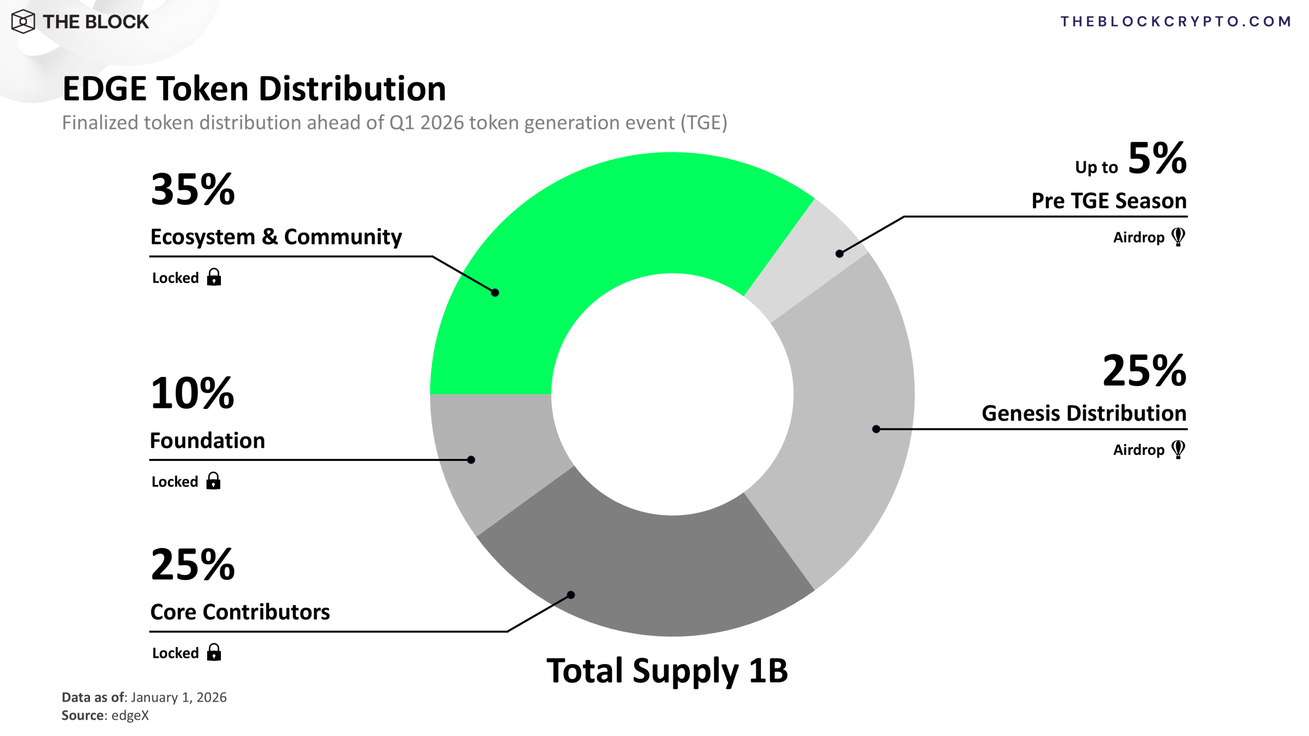 EDGE Token Distribution scaled